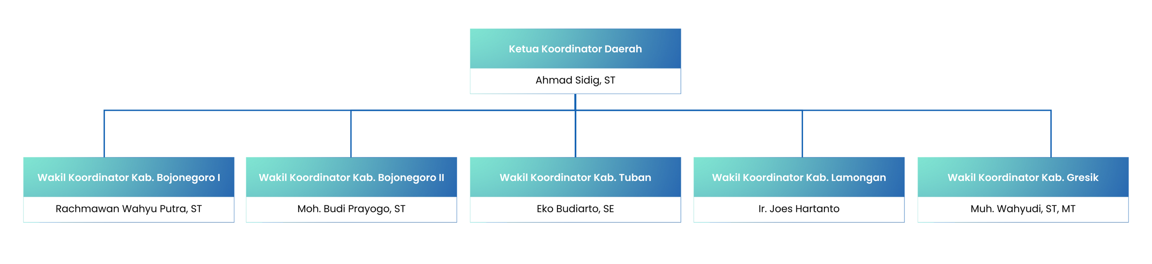 Bojonegoro Structure